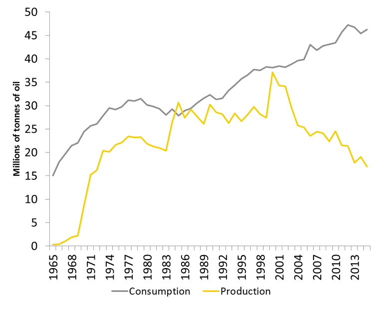 Graph 1: Australian production and consumption of oil, 1965–2015.